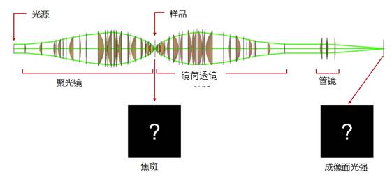 大数值孔径显微镜极限分辨率的研究的图1