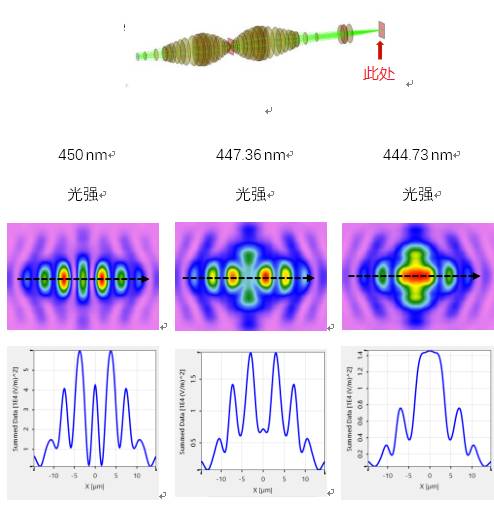 大数值孔径显微镜极限分辨率的研究的图15