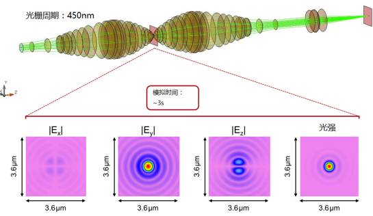 大数值孔径显微镜极限分辨率的研究的图13