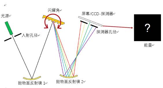 VirtualLab運(yùn)用：切爾尼-特納光譜儀——解析鈉的雙波長(zhǎng)