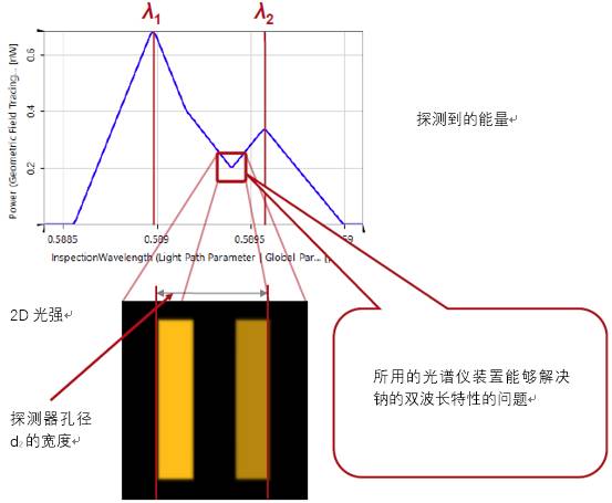 VirtualLab運(yùn)用：切爾尼-特納光譜儀——解析鈉的雙波長(zhǎng)的圖9
