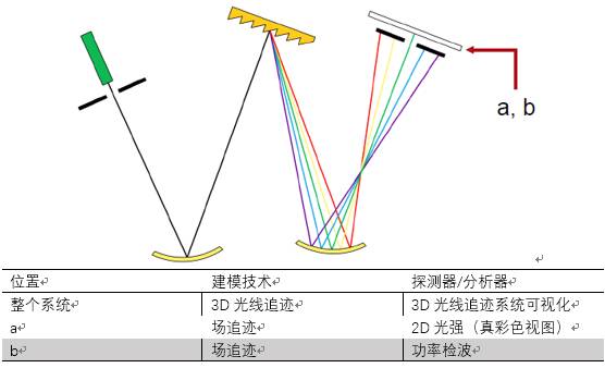 VirtualLab運(yùn)用：切爾尼-特納光譜儀——解析鈉的雙波長(zhǎng)的圖7