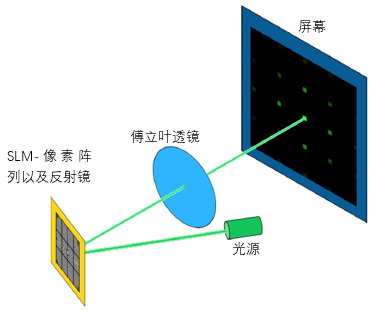 VirtualLab运用：仿真一个空间光调制器像素点处光的衍射的图2