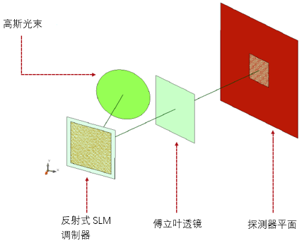 VirtualLab运用：仿真一个空间光调制器像素点处光的衍射的图7