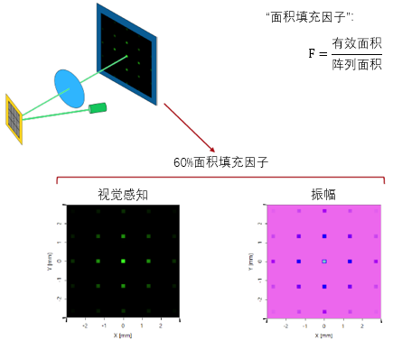 VirtualLab运用：仿真一个空间光调制器像素点处光的衍射的图9