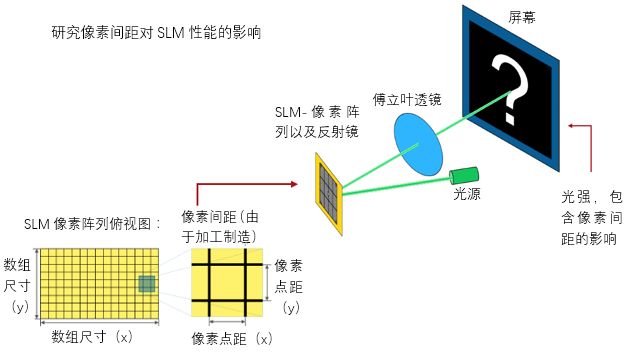 VirtualLab运用：仿真一个空间光调制器像素点处光的衍射的图1