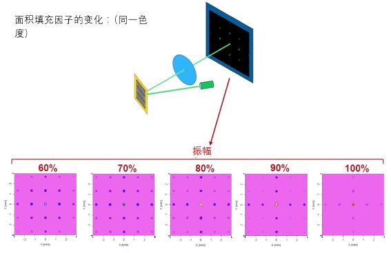 VirtualLab运用：仿真一个空间光调制器像素点处光的衍射的图10