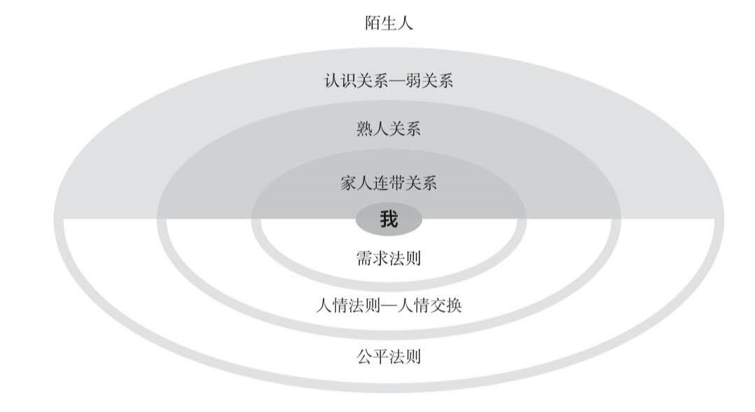 二,中国人的朋友圈不同的关系适用于不同的行为模式和冲突解决方式,并