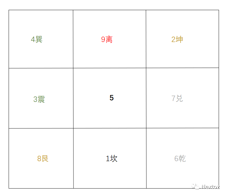 九宫八卦--奇门前置知识 191