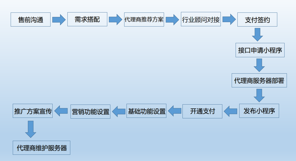 秦丝科技适用行业小程序微商城