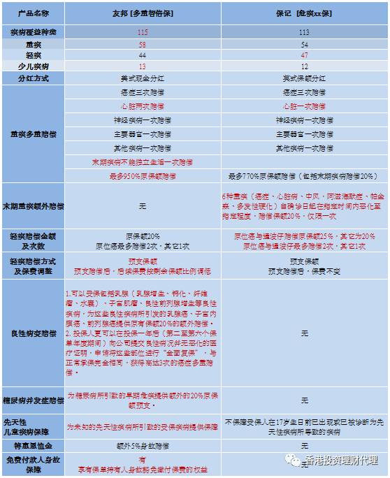 友邦重疾险 [多重智倍保]VS保诚 [危疾终身全护保]