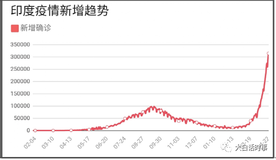 印度单日新增31万例印度疫情为何失控又有什么影响大白话422