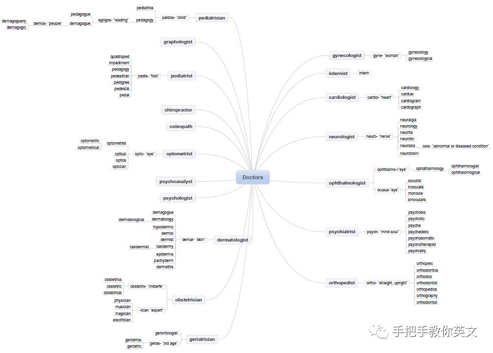 关于背/学单词的一些微小建议(一):巧用构词法 & 思维导图