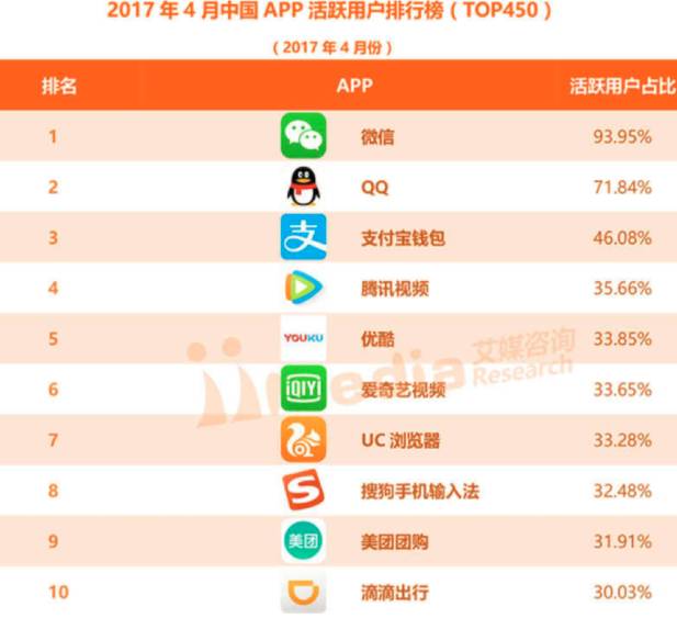 【九枝兰】微信和支付宝同晒活跃数，后者不做社交后，日活反涨40%-图片1