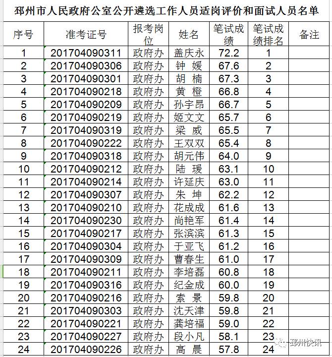 政府办适岗评价和面试人员名单             邳州市公开遴选工作领导