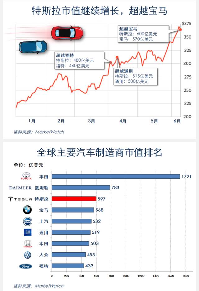 近日特斯拉的市值也越过了宝马,成为全球市值第三的汽车制造商