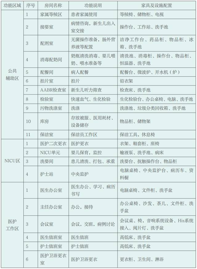 表2 儿科nicu病房家具及设施配置一览表