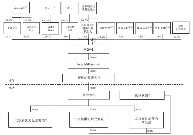 境内外重组后上市前的股权结构