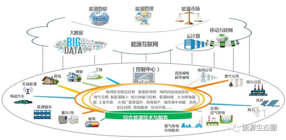 结合光能,垃圾沼气发电,三联供等新的技术,利用大数据,云计算,使能源