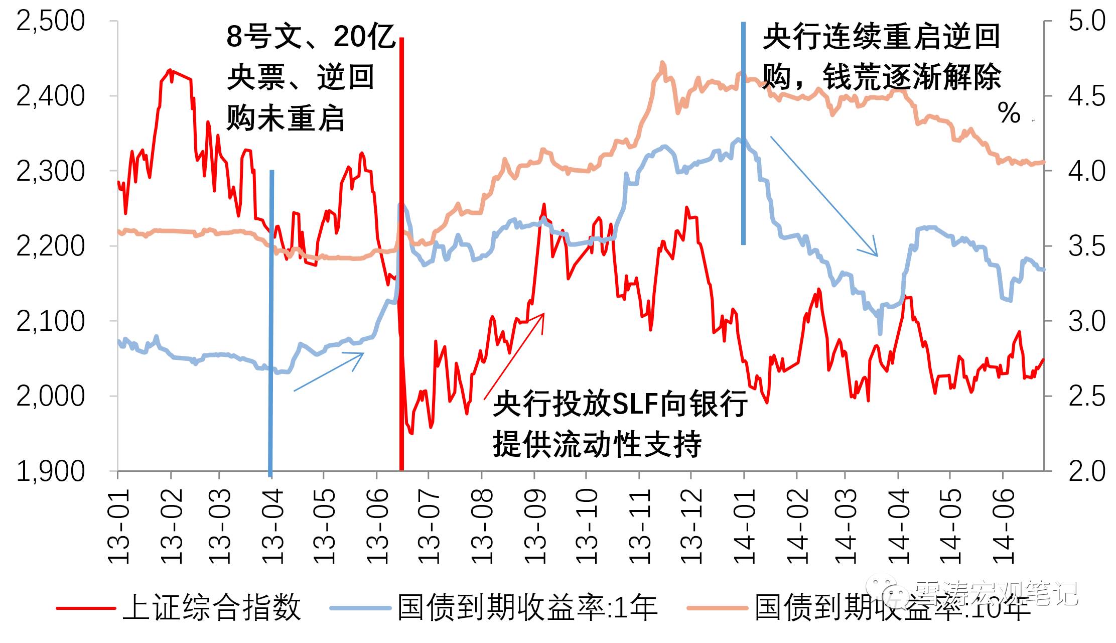 天风宏观：以史为鉴 两轮钱荒时市场有何特点