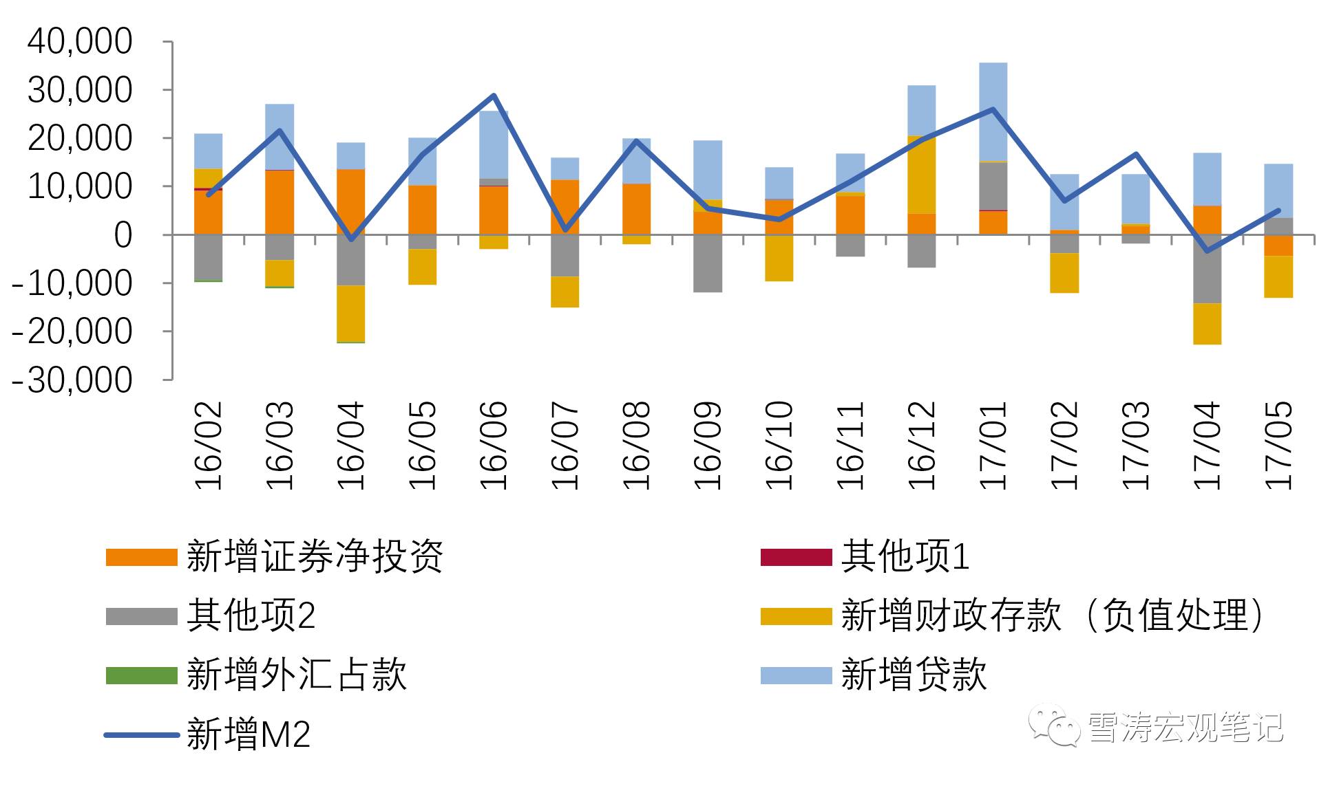 打開M2的匣子：誰拉低了五月廣義貨幣增速