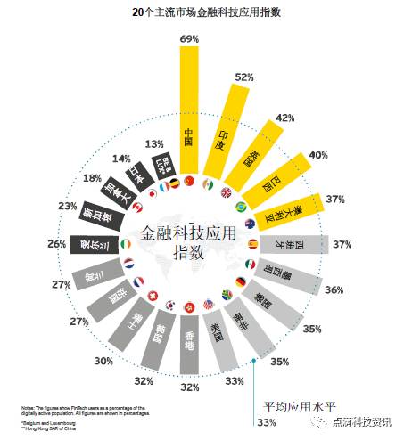 安永发布全球金融科技应用指数报告 中国领跑全球！