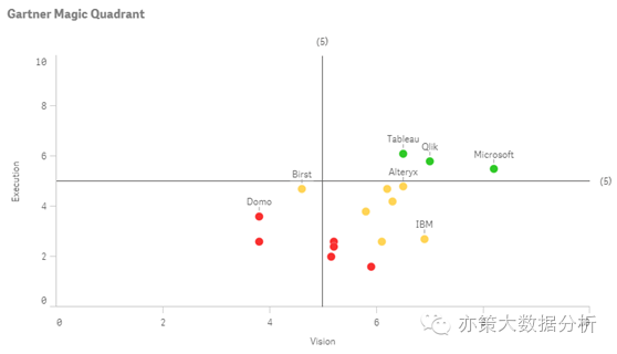 2016gartner bi 魔力象限