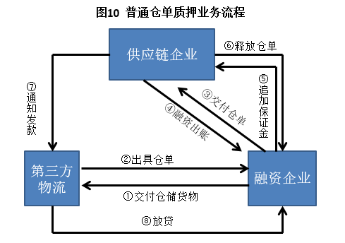 【解析】供应链金融精华——供应链融资模式