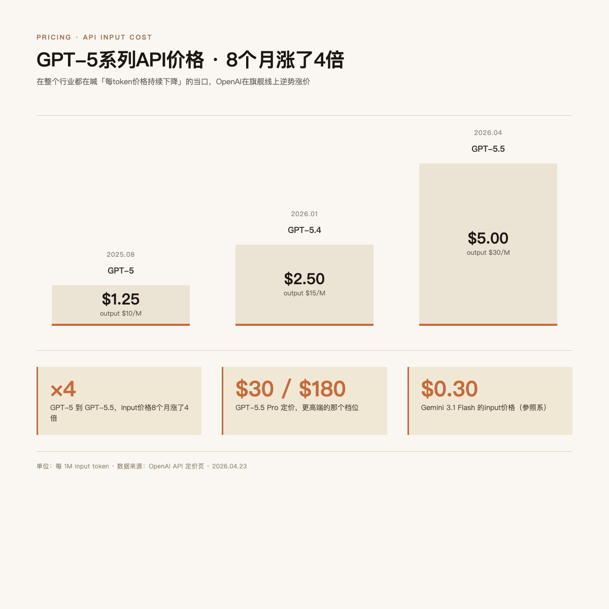 价格涨幅时间线：8个月input涨4倍