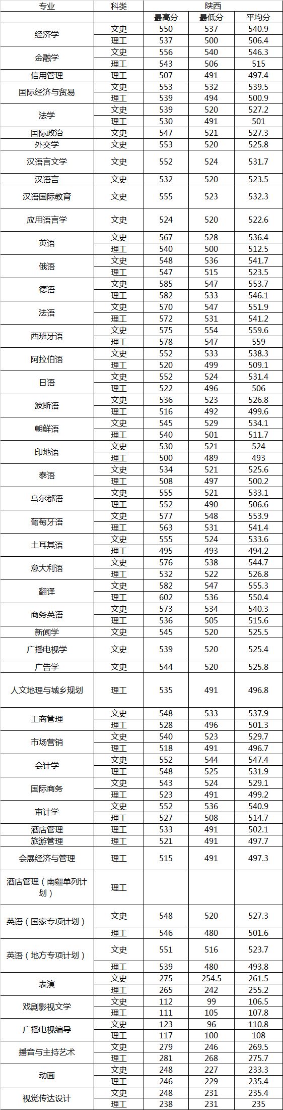 2018年西安外国语大学招生计划出炉!面向陕西招收2712
