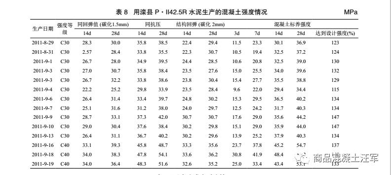 p·ii 硅酸盐水泥在预拌混凝土中的应用研究!