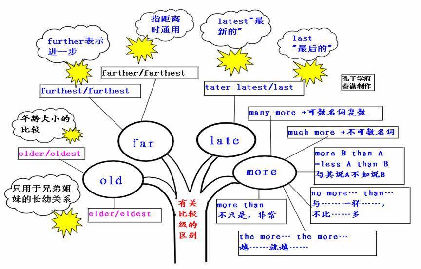 掌握这50张思维导图,你才能真正学会英语语法!