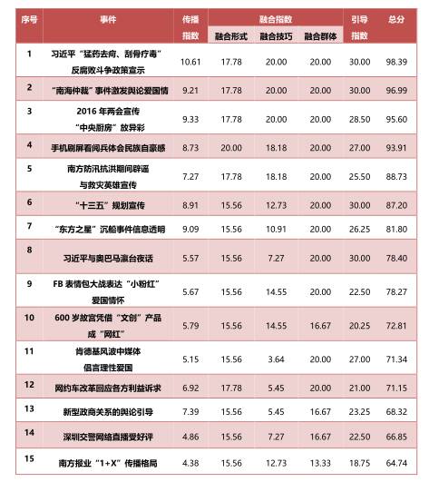 【独家】融合传播案例分析 媒介融合新榜样！（上辑）