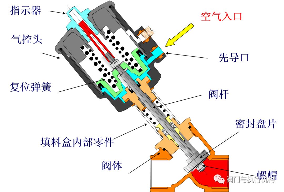 专业知识 角座阀简介   气动角座阀可分为:单作用和双作用.