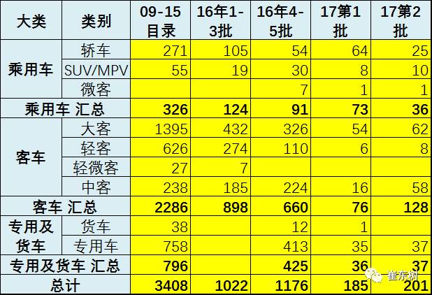第2批《新能源汽车推广应用推荐车型目录》出炉 共40家企业201个车型