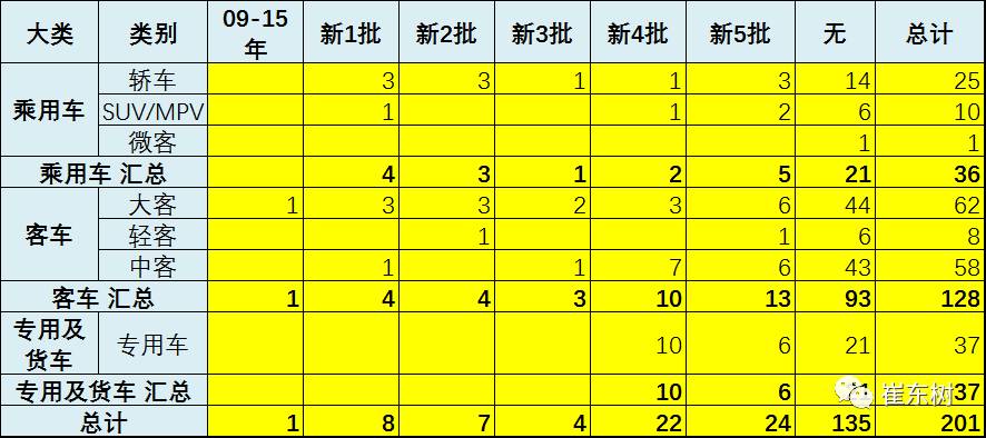 第2批《新能源汽车推广应用推荐车型目录》出炉 共40家企业201个车型