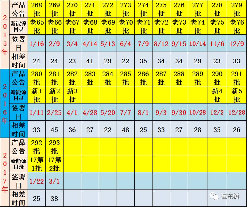 第2批《新能源汽车推广应用推荐车型目录》出炉 共40家企业201个车型
