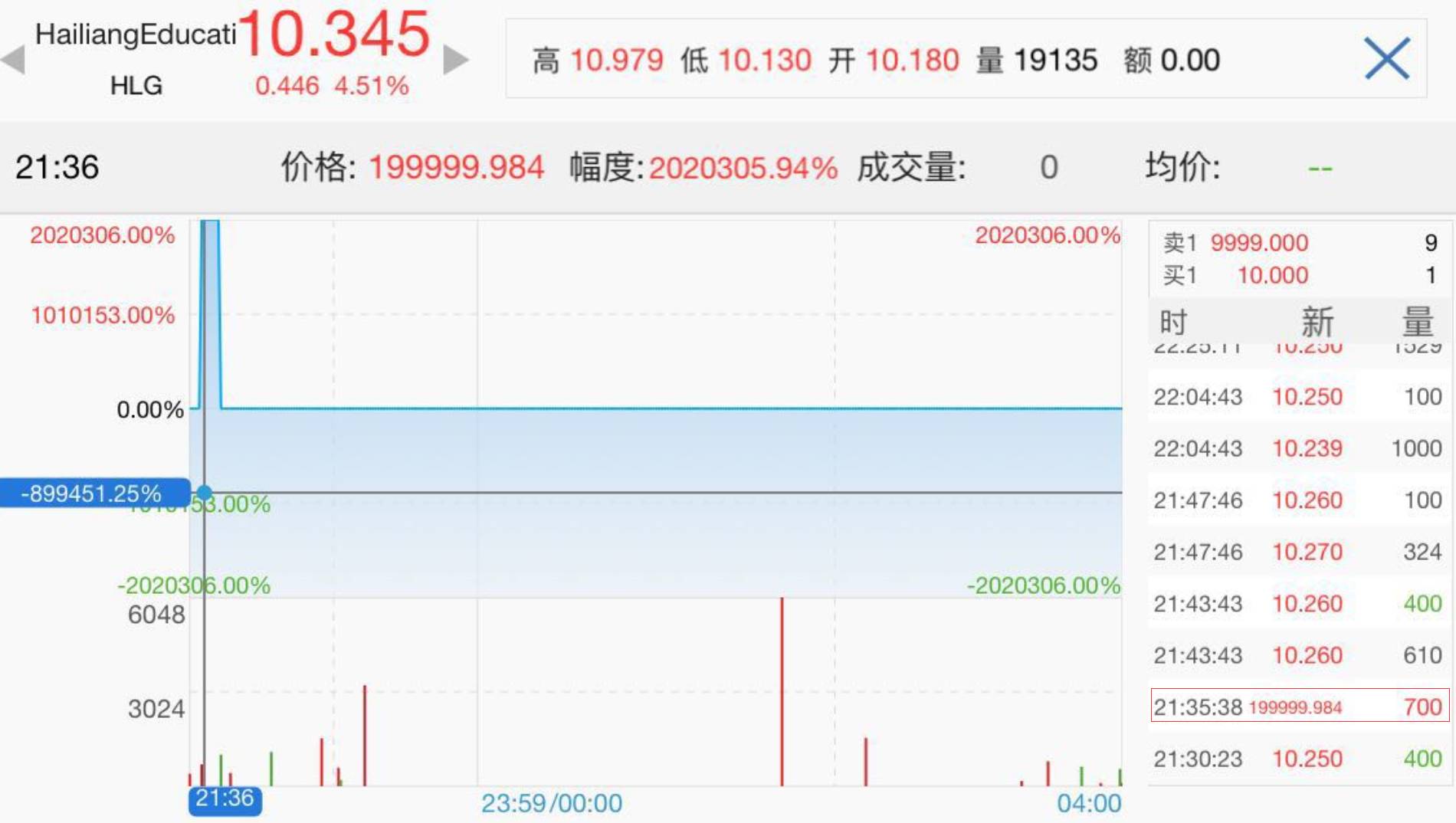 每股20万美元 市值是苹果6倍 这只中概股把人看懵了