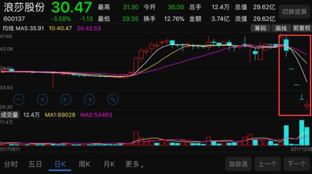 上市20年首次拔毛 A股最抠门铁公鸡每股分六分钱