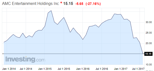 AMCԺ߹ɼ۵27% ˳㴴3ʷ¼