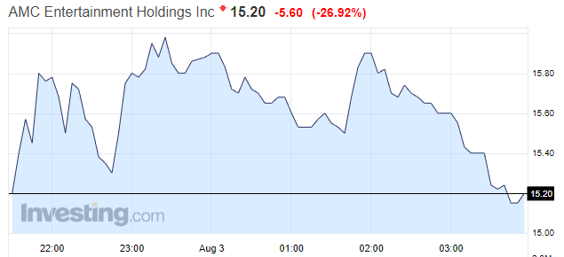 AMCԺ߹ɼ۵27% ˳㴴3ʷ¼