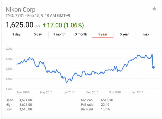 市值1天蒸发千亿日元!日本百年老店尼康也扛不住了