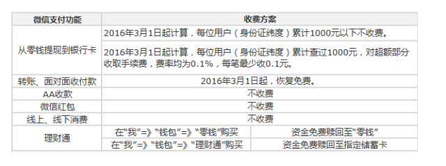 信用卡怎样还