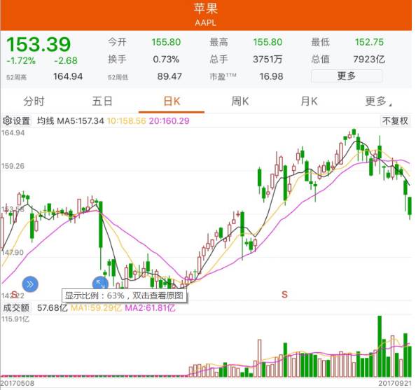iPhone 8发售苹果店冷清，网友:这届果粉太不争气