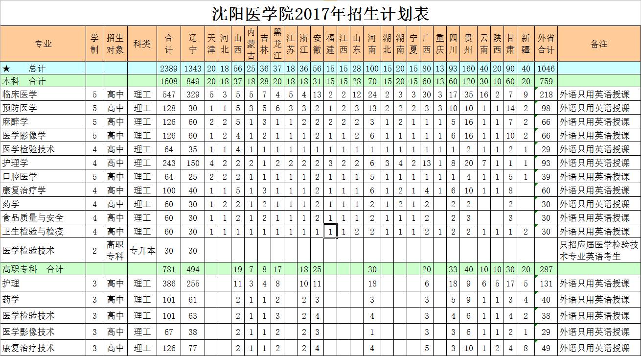 沈阳医学院分数线_2021年沈阳医学院分数线_沈阳医学院是分数线