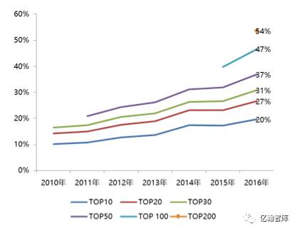 看房企 | 行业寡头格局将定,盘点2017最有可能抢滩千亿的五大房企