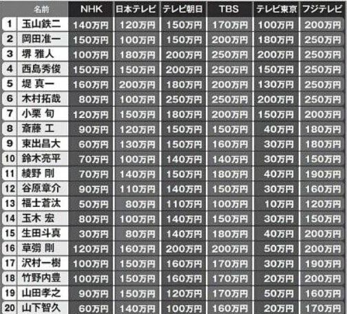 小栗旬最高片酬为200万日元       (约合人民币12万元)      .