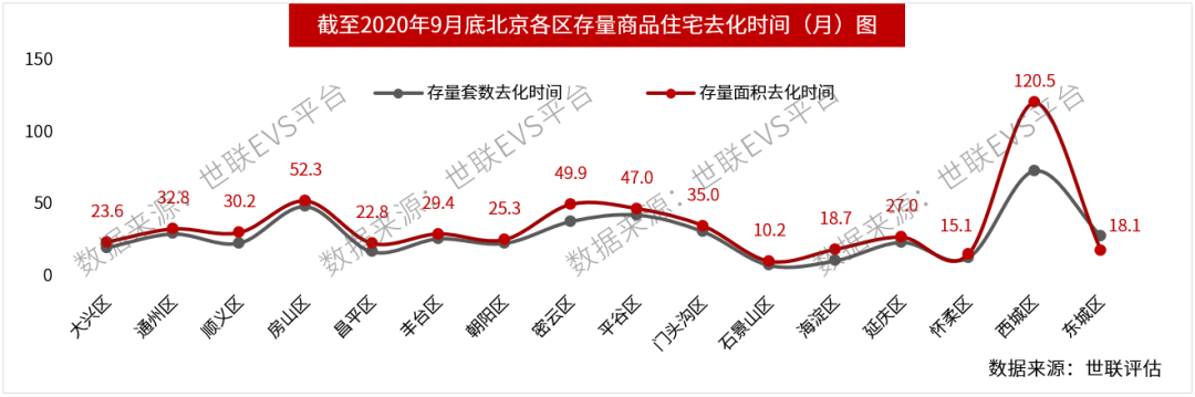 西城做為北京漲的最好的城區(qū)