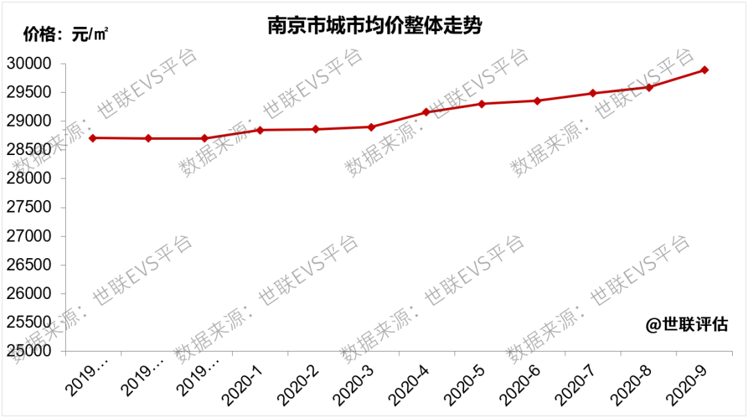 金九落幕银十来袭南京房价上涨苏州涨跌各半无锡持稳