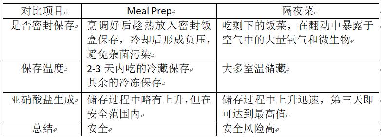 不想吃外卖又没空做饭，你可以试试健身达人都在吃的Meal Prep - 5